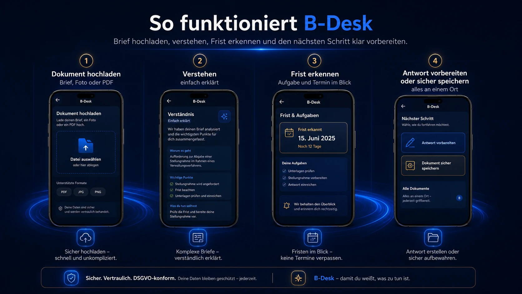 B-Desk Ablauf